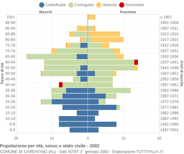 Grafico Popolazione per età, sesso e stato civile Comune di Carentino (AL)