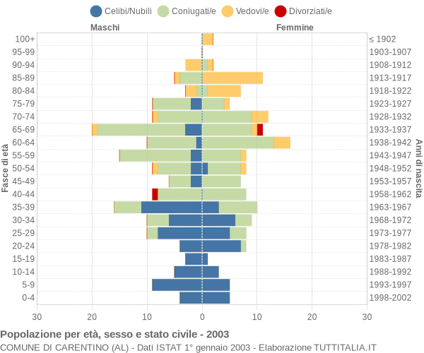 Grafico Popolazione per età, sesso e stato civile Comune di Carentino (AL)