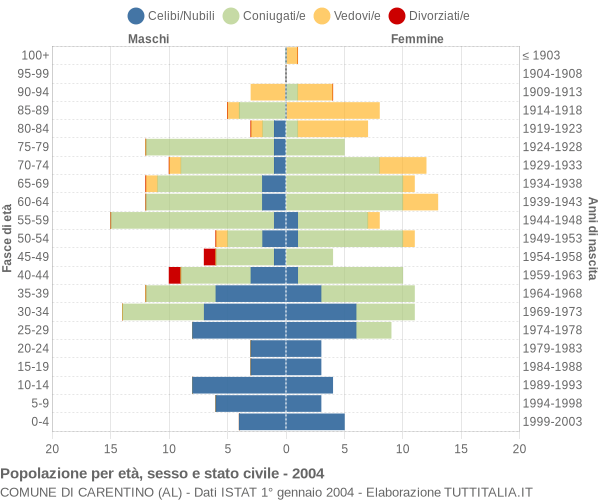 Grafico Popolazione per età, sesso e stato civile Comune di Carentino (AL)