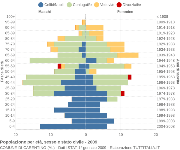 Grafico Popolazione per età, sesso e stato civile Comune di Carentino (AL)