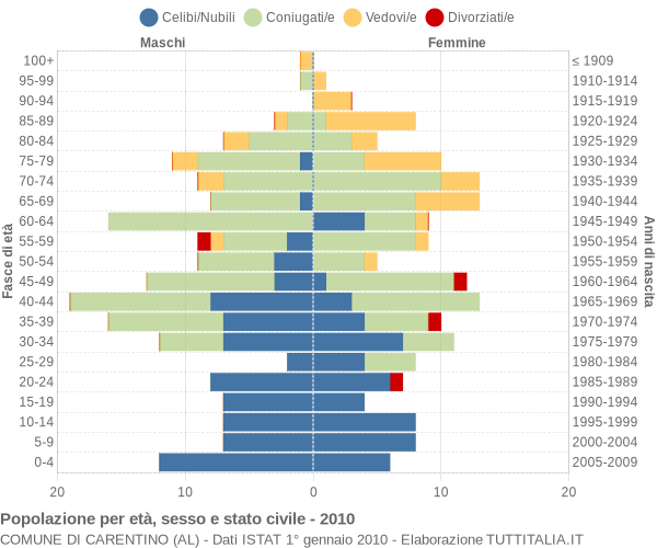 Grafico Popolazione per età, sesso e stato civile Comune di Carentino (AL)