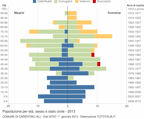 Grafico Popolazione per età, sesso e stato civile Comune di Carentino (AL)