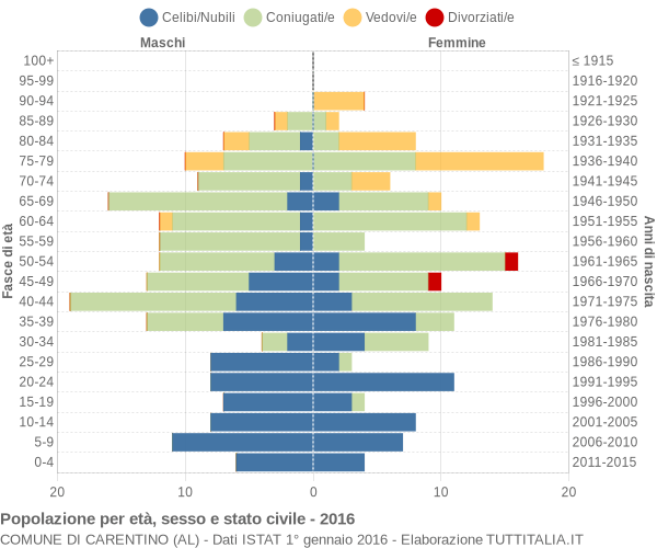 Grafico Popolazione per età, sesso e stato civile Comune di Carentino (AL)