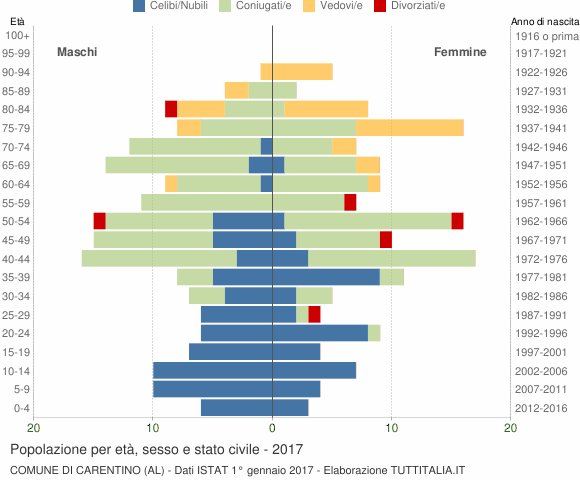 Grafico Popolazione per età, sesso e stato civile Comune di Carentino (AL)
