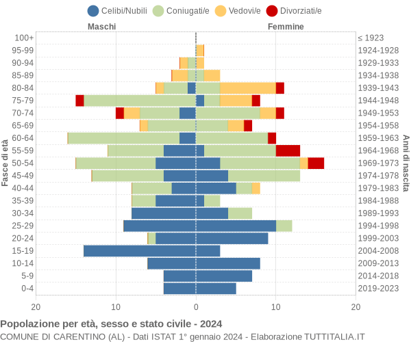 Grafico Popolazione per età, sesso e stato civile Comune di Carentino (AL)