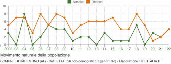 Grafico movimento naturale della popolazione Comune di Carentino (AL)