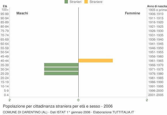 Grafico cittadini stranieri - Carentino 2006