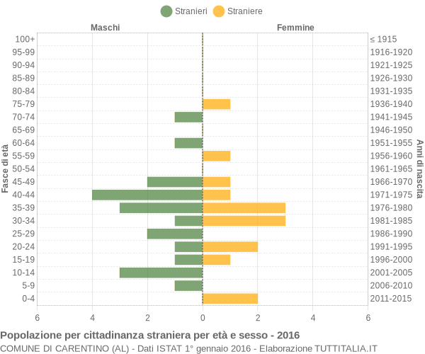 Grafico cittadini stranieri - Carentino 2016