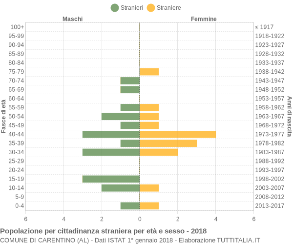 Grafico cittadini stranieri - Carentino 2018