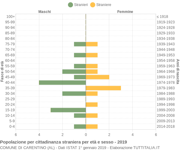 Grafico cittadini stranieri - Carentino 2019