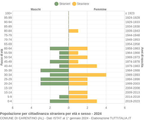 Grafico cittadini stranieri - Carentino 2024