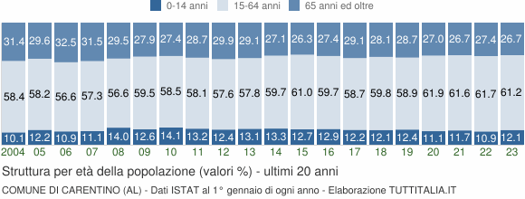 Grafico struttura della popolazione Comune di Carentino (AL)