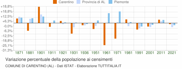 Grafico variazione percentuale della popolazione Comune di Carentino (AL)