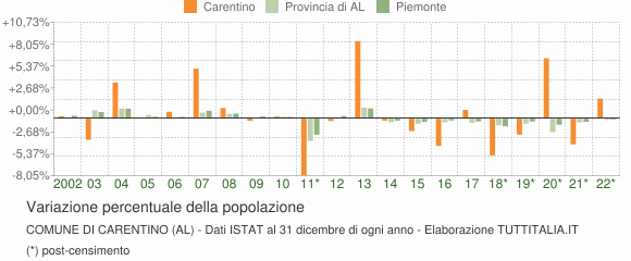 Variazione percentuale della popolazione Comune di Carentino (AL)