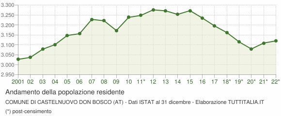 Andamento popolazione Comune di Castelnuovo Don Bosco (AT)