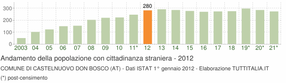 Grafico andamento popolazione stranieri Comune di Castelnuovo Don Bosco (AT)