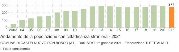 Grafico andamento popolazione stranieri Comune di Castelnuovo Don Bosco (AT)