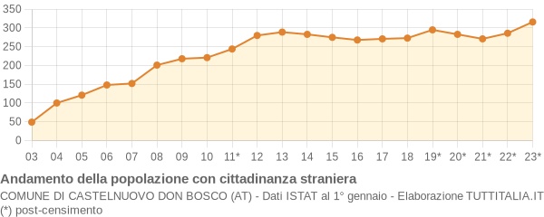 Andamento popolazione stranieri Comune di Castelnuovo Don Bosco (AT)