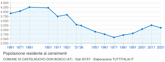 Grafico andamento storico popolazione Comune di Castelnuovo Don Bosco (AT)