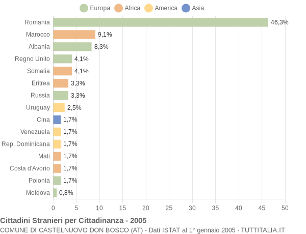 Grafico cittadinanza stranieri - Castelnuovo Don Bosco 2005