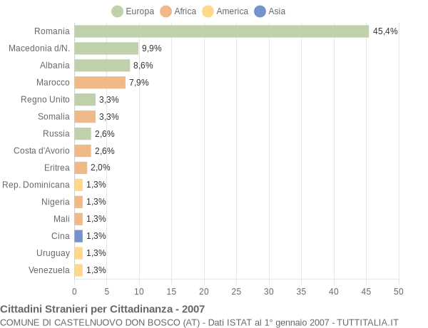 Grafico cittadinanza stranieri - Castelnuovo Don Bosco 2007