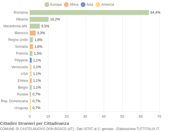 Grafico cittadinanza stranieri - Castelnuovo Don Bosco 2015