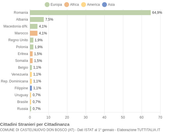 Grafico cittadinanza stranieri - Castelnuovo Don Bosco 2016