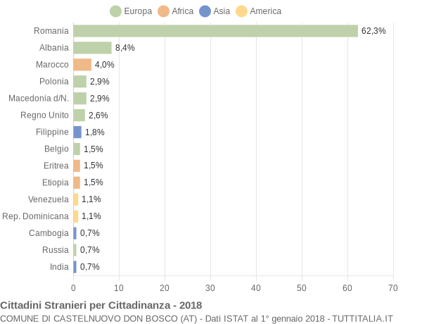 Grafico cittadinanza stranieri - Castelnuovo Don Bosco 2018