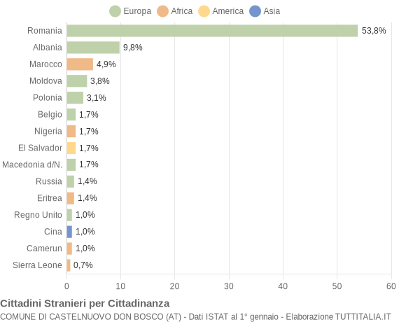 Grafico cittadinanza stranieri - Castelnuovo Don Bosco 2022