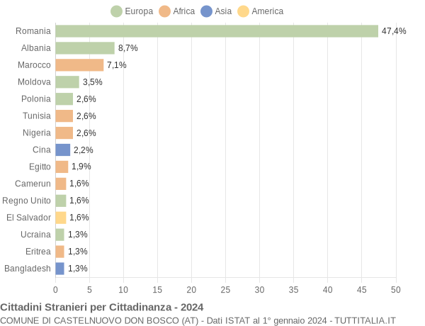 Grafico cittadinanza stranieri - Castelnuovo Don Bosco 2024