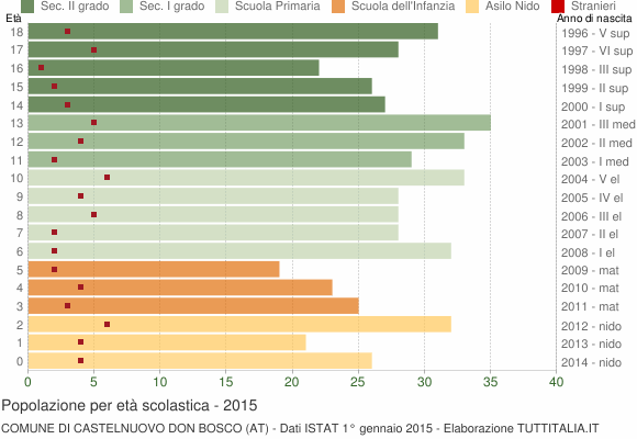 Grafico Popolazione in età scolastica - Castelnuovo Don Bosco 2015