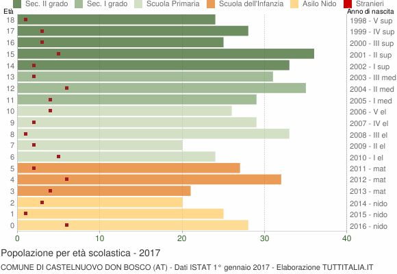 Grafico Popolazione in età scolastica - Castelnuovo Don Bosco 2017