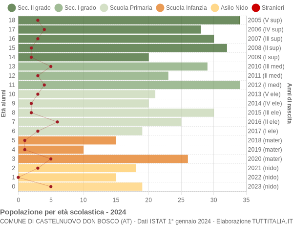 Grafico Popolazione in età scolastica - Castelnuovo Don Bosco 2024