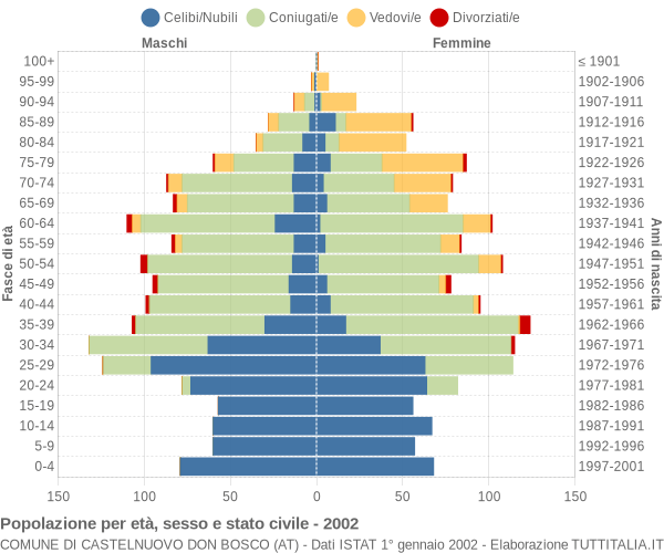 Grafico Popolazione per età, sesso e stato civile Comune di Castelnuovo Don Bosco (AT)