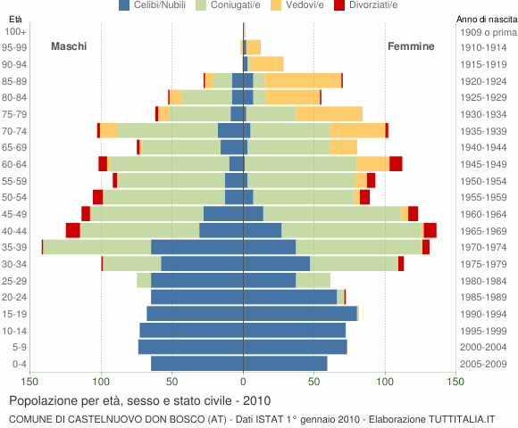 Grafico Popolazione per età, sesso e stato civile Comune di Castelnuovo Don Bosco (AT)