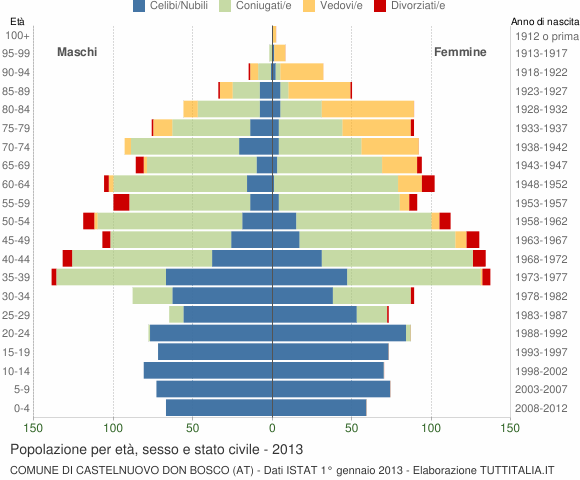 Grafico Popolazione per età, sesso e stato civile Comune di Castelnuovo Don Bosco (AT)