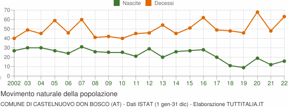 Grafico movimento naturale della popolazione Comune di Castelnuovo Don Bosco (AT)