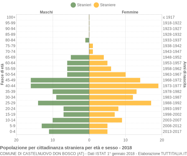 Grafico cittadini stranieri - Castelnuovo Don Bosco 2018