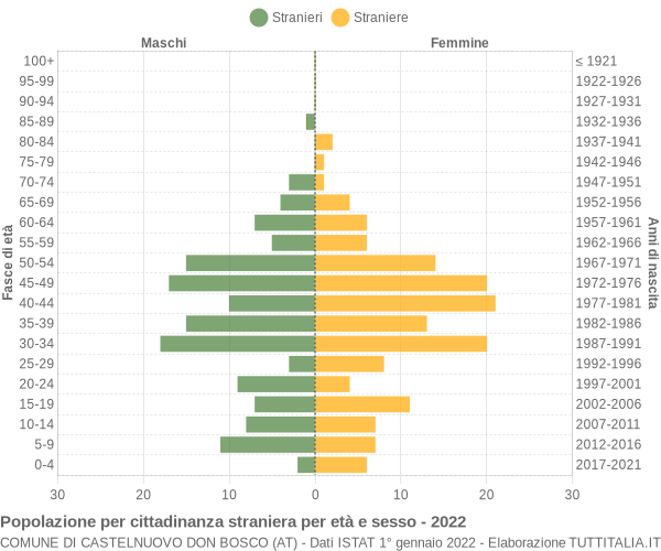 Grafico cittadini stranieri - Castelnuovo Don Bosco 2022