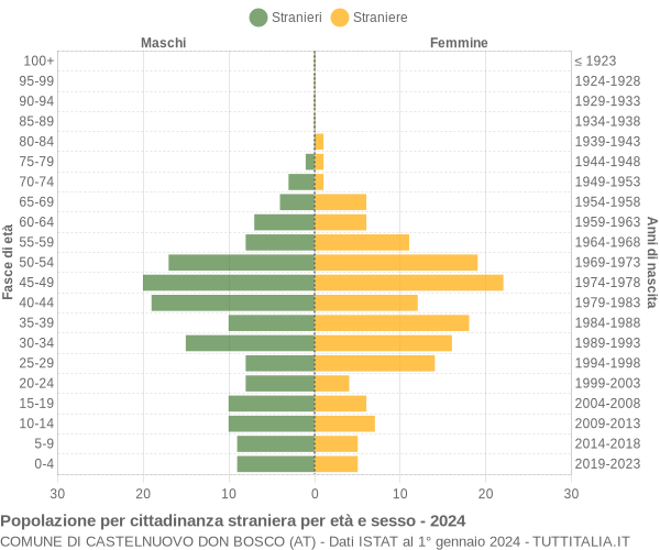 Grafico cittadini stranieri - Castelnuovo Don Bosco 2024