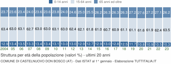 Grafico struttura della popolazione Comune di Castelnuovo Don Bosco (AT)