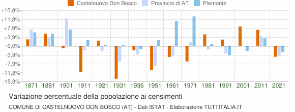 Grafico variazione percentuale della popolazione Comune di Castelnuovo Don Bosco (AT)