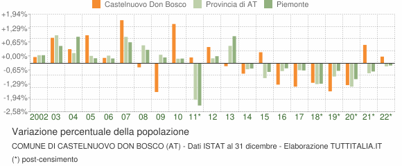 Variazione percentuale della popolazione Comune di Castelnuovo Don Bosco (AT)