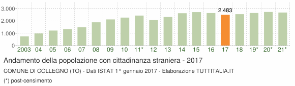 Grafico andamento popolazione stranieri Comune di Collegno (TO)