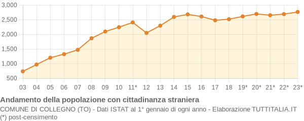 Andamento popolazione stranieri Comune di Collegno (TO)