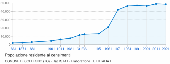 Grafico andamento storico popolazione Comune di Collegno (TO)