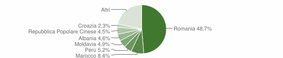 Grafico cittadinanza stranieri - Collegno 2012