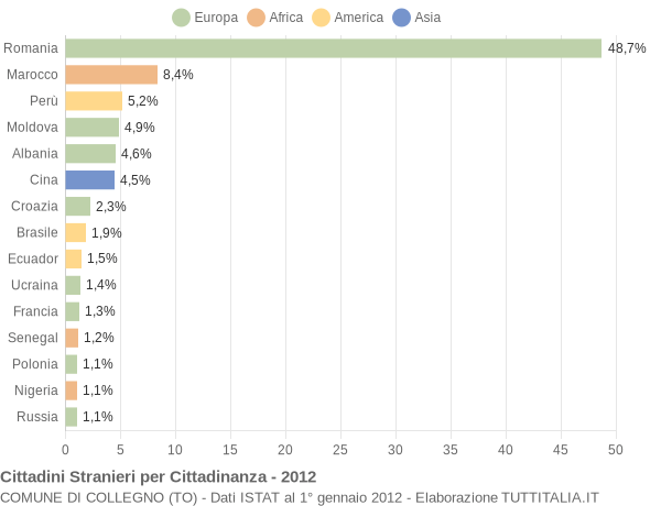 Grafico cittadinanza stranieri - Collegno 2012