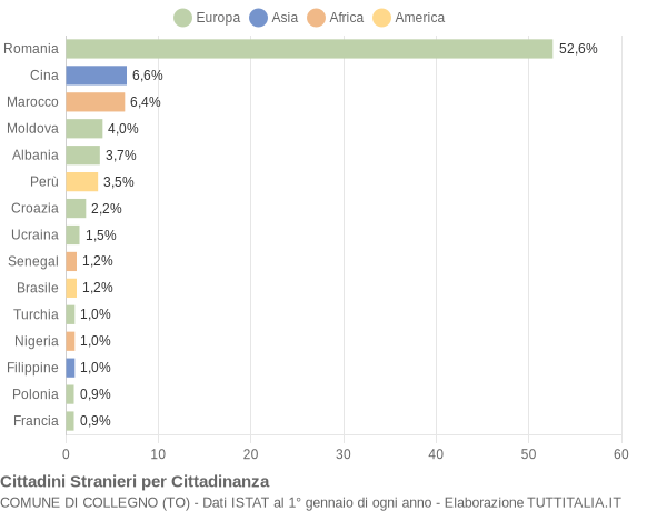 Grafico cittadinanza stranieri - Collegno 2022