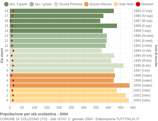 Grafico Popolazione in età scolastica - Collegno 2004